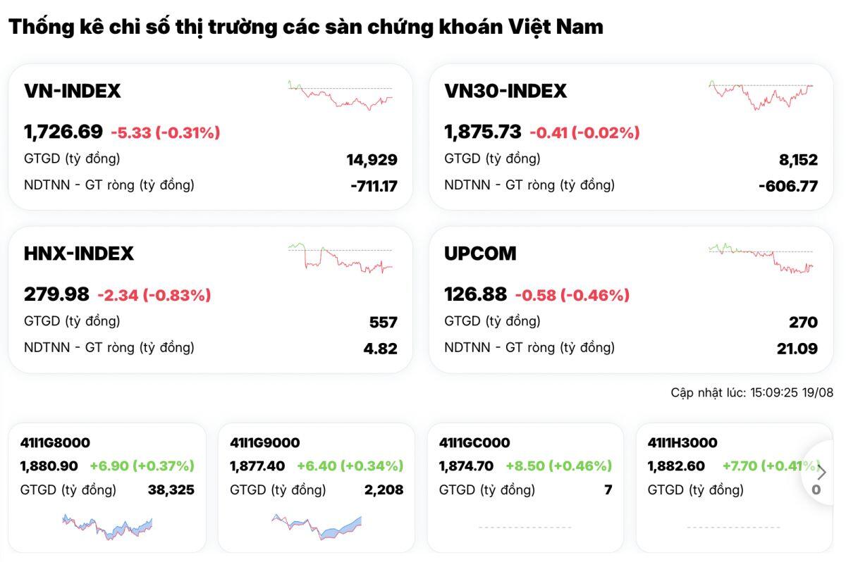 Hai “ông lớn” ngân hàng kéo VN-Index đi xuống trong phiên thị trường giằng co