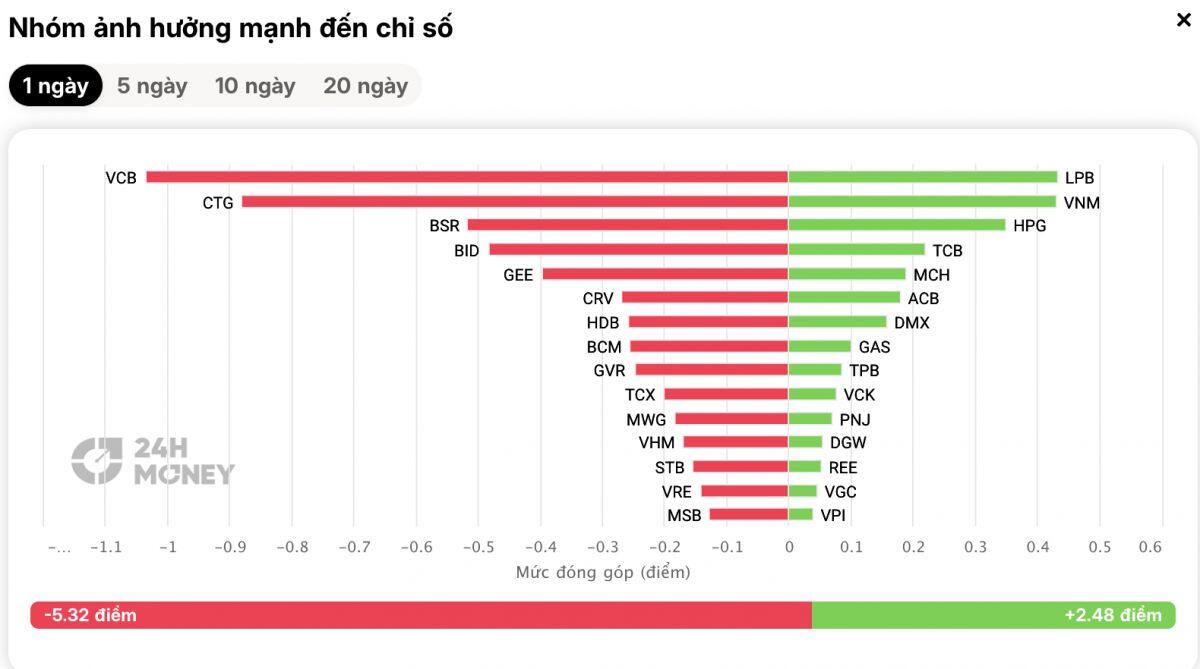Hai “ông lớn” ngân hàng kéo VN-Index đi xuống trong phiên thị trường giằng co