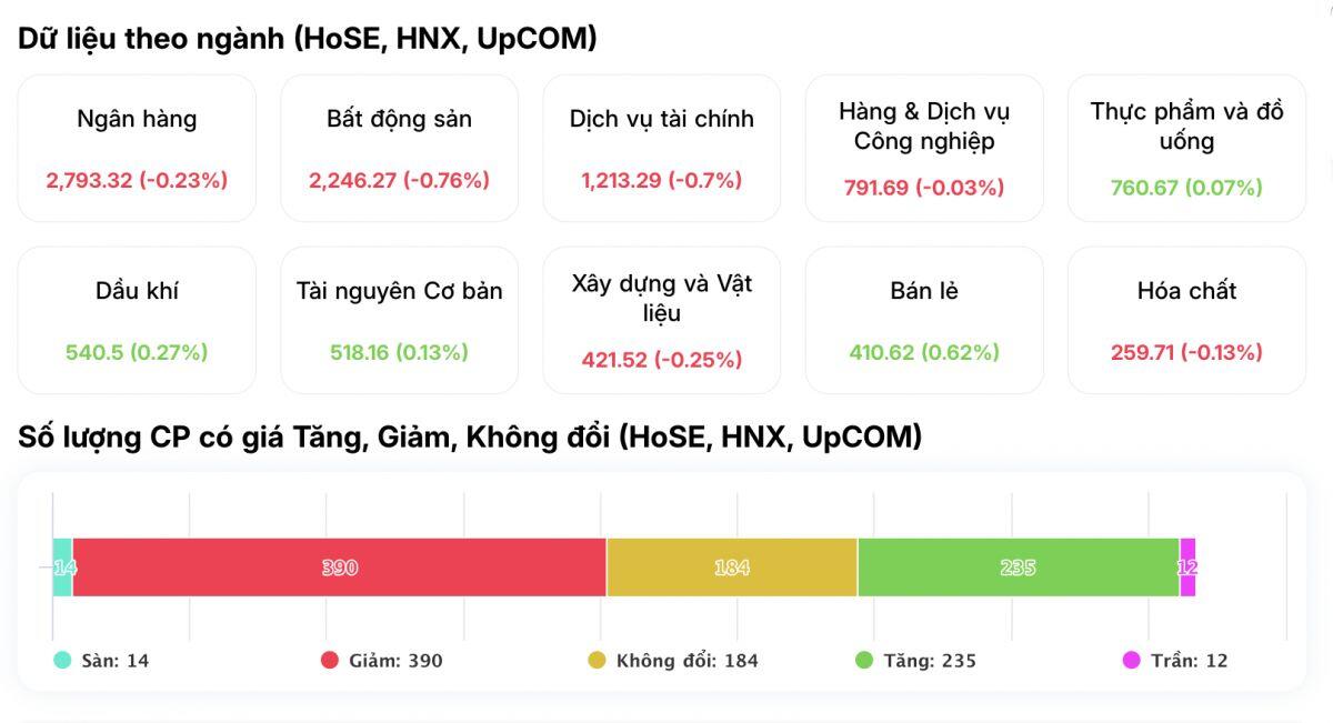 Hai “ông lớn” ngân hàng kéo VN-Index đi xuống trong phiên thị trường giằng co