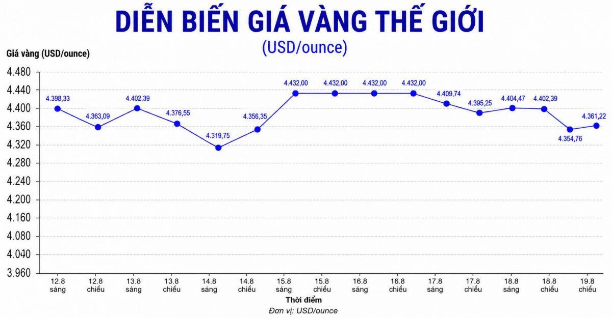 Vàng "bật dậy" sau cú rơi gần 2%