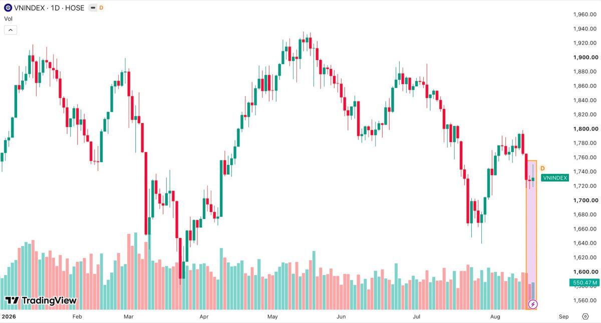 VN-Index "thiếu động lực"