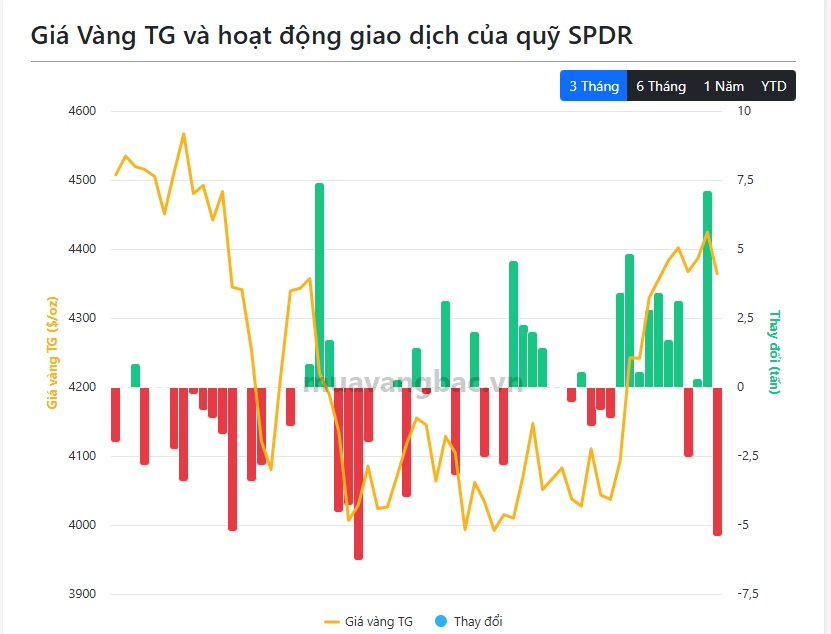 Cá mập bất ngờ “xả” 5,4 tấn vàng, chấm dứt chuỗi 2 phiên mua ròng