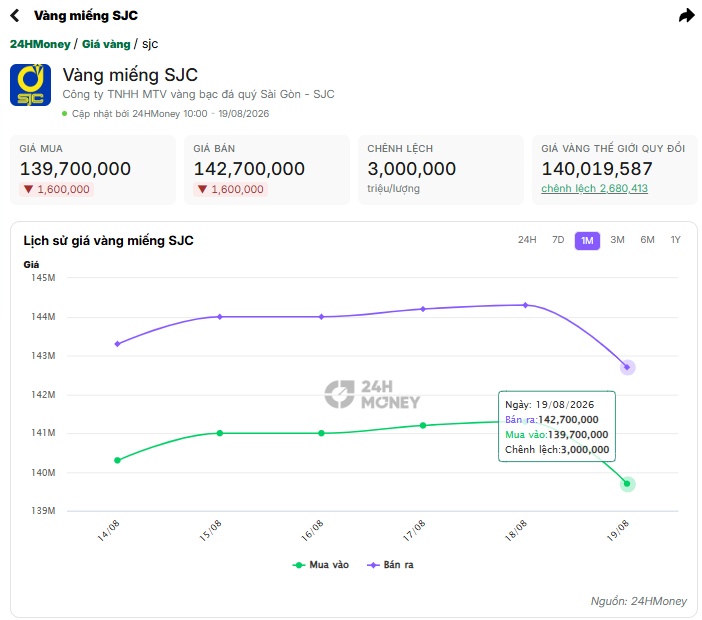 Sáng 19/8, giá vàng giảm mạnh