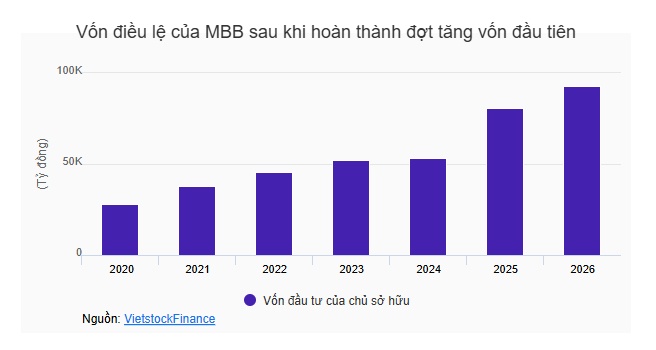 MB hoàn tất phát hành 1.2 tỷ cp trả cổ tức, nâng vốn lên hơn 92,600 tỷ, sắp bước vào đợt chào bán tiếp theo