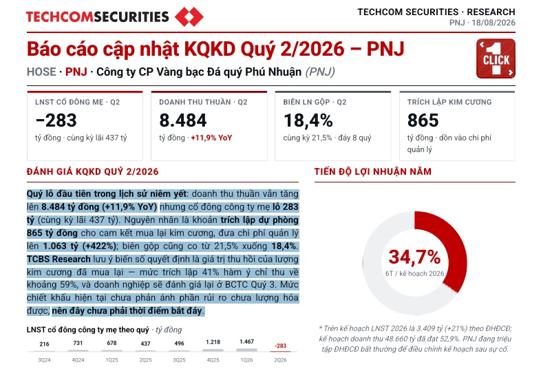 TCBS: Chưa phải thời điểm bắt đáy cổ phiếu PNJ