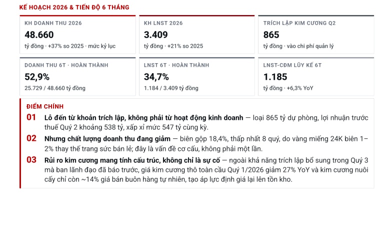 TCBS: Chưa phải thời điểm bắt đáy cổ phiếu PNJ