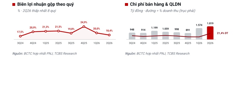 TCBS: Chưa phải thời điểm bắt đáy cổ phiếu PNJ