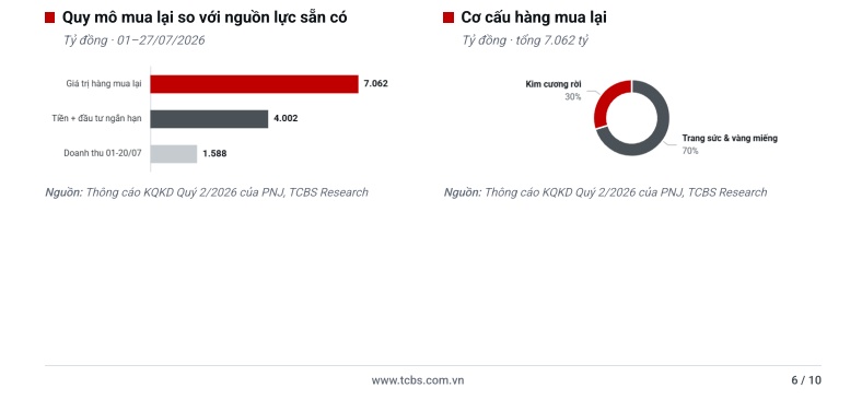 TCBS: Chưa phải thời điểm bắt đáy cổ phiếu PNJ
