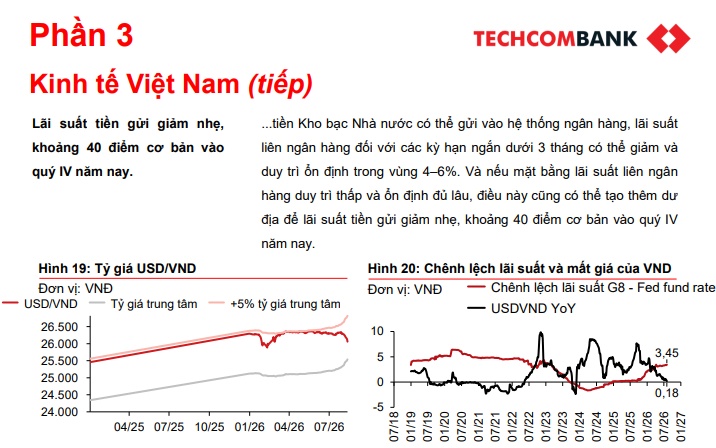 Techcombank bất ngờ đổi chiều kỳ vọng tỷ giá những tháng cuối năm