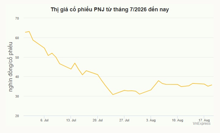 'Cá mập' Vanguard mua cổ phiếu PNJ