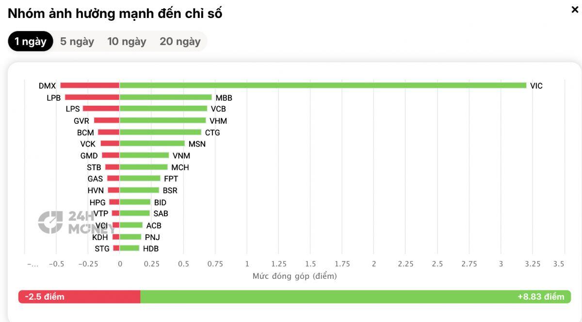 VN-Index tăng điểm, thanh khoản “mất hút”: Dòng tiền đang đi đâu?