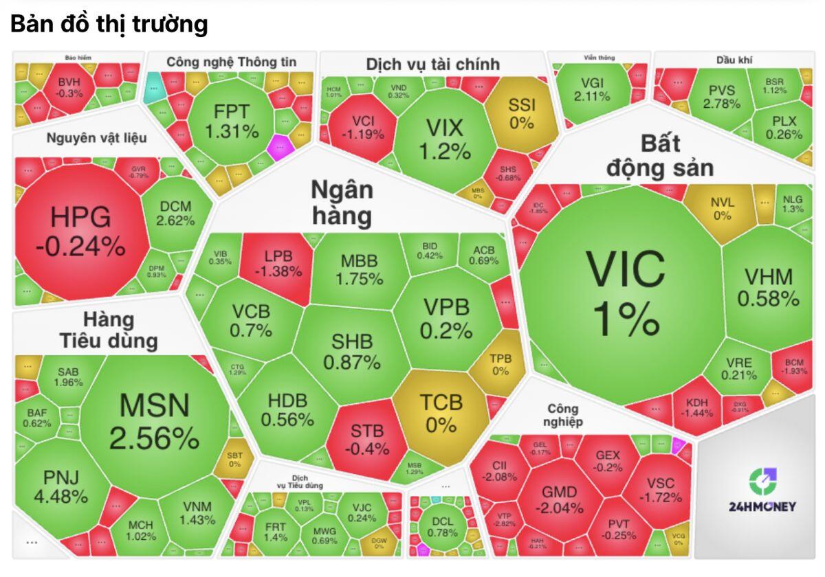 VN-Index tăng điểm, thanh khoản “mất hút”: Dòng tiền đang đi đâu?