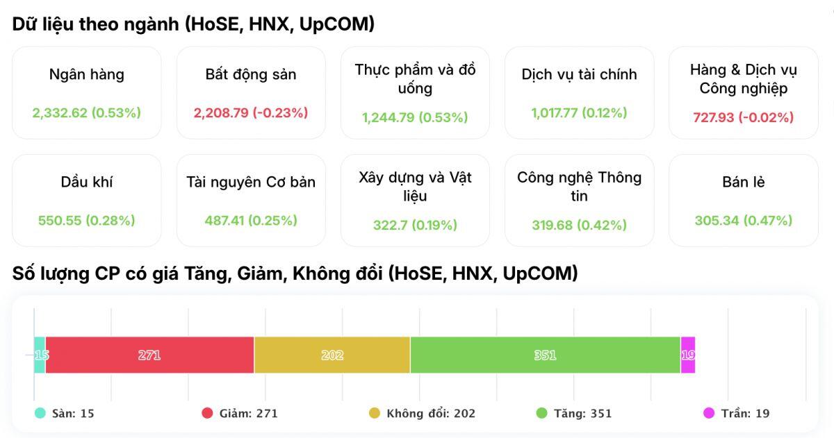 VN-Index tăng điểm, thanh khoản “mất hút”: Dòng tiền đang đi đâu?