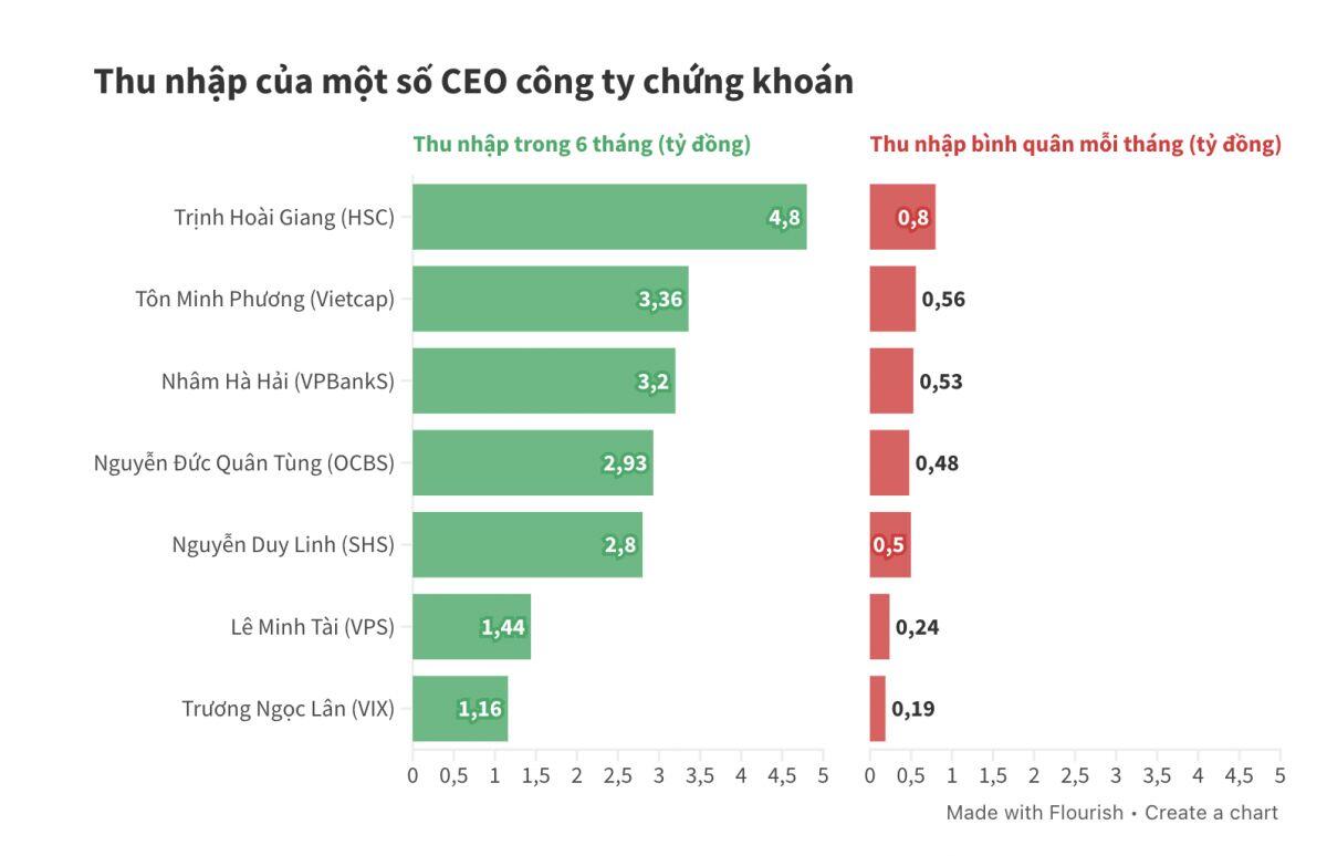 Loạt CEO công ty chứng khoán thu nhập tiền tỷ nửa đầu năm