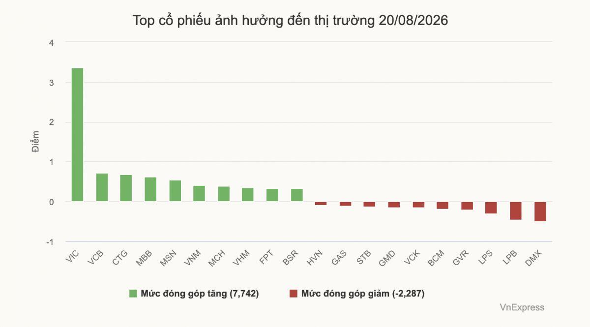 Cổ phiếu Vingroup dẫn dắt VN-Index tăng điểm trở lại