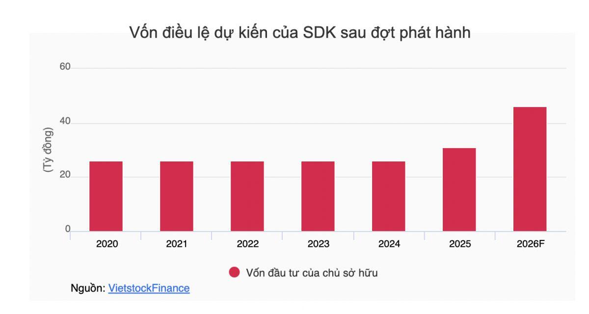 Vượt qua áp lực di dời nhà máy, SADAKIM chốt quyền phát hành cổ phiếu tăng vốn lên 46 tỷ