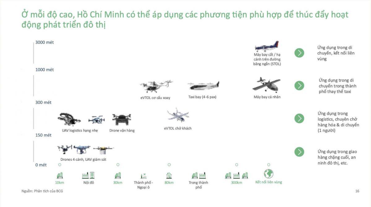 TP HCM dự kiến quy hoạch không gian cho taxi bay ở độ cao 300-1.000 m
