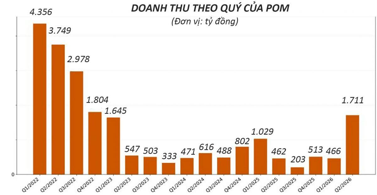 Lối thoát nào cho POM?