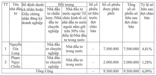 2 cá nhân mua 9,5 triệu cổ phiếu SBS, giá phát hành cao gần gấp đôi thị giá