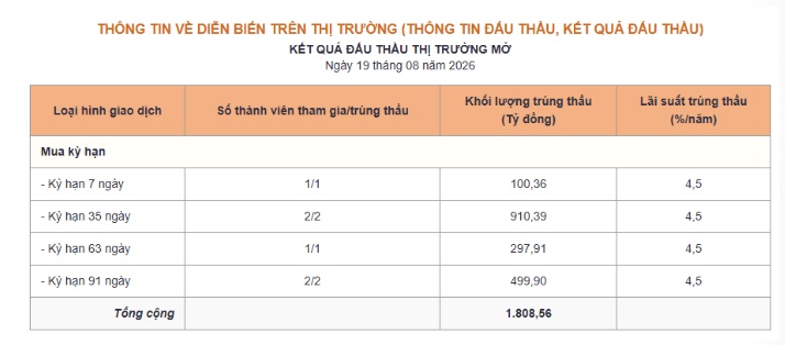 NHNN hút ròng 1.300 tỷ trong phiên 19/8: Thanh khoản bắt đầu có tín hiệu gì?