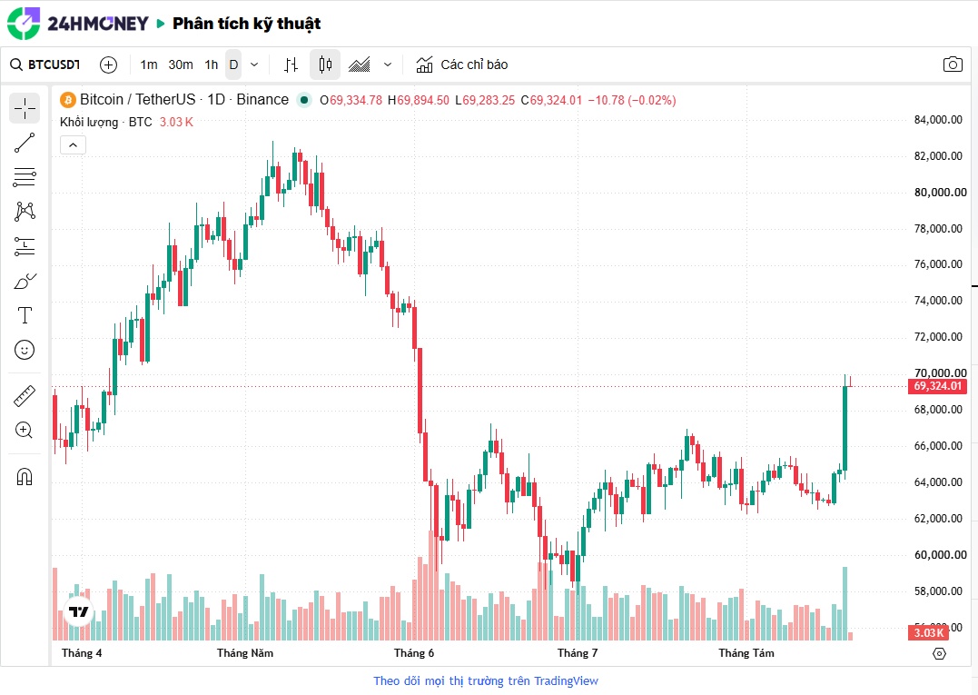Bitcoin “tăng tốc” lên sát 70.000 USD: Hơn 1 tỷ USD lệnh short bị quét, chuyện gì đang xảy ra?