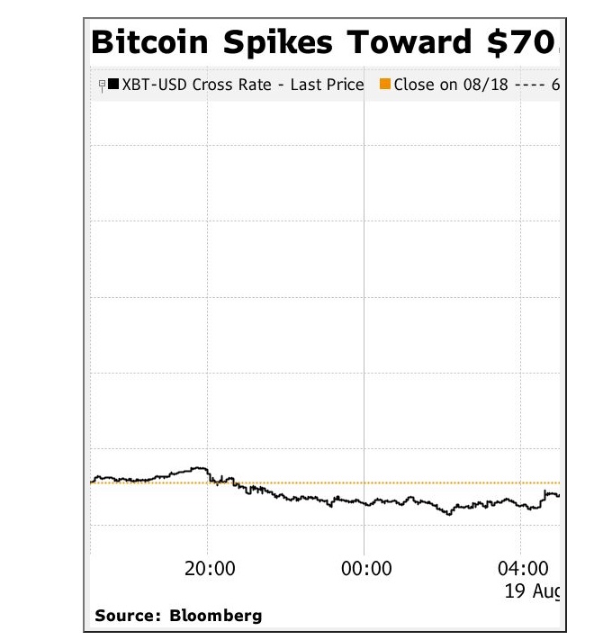 Bitcoin “tăng tốc” lên sát 70.000 USD: Hơn 1 tỷ USD lệnh short bị quét, chuyện gì đang xảy ra?