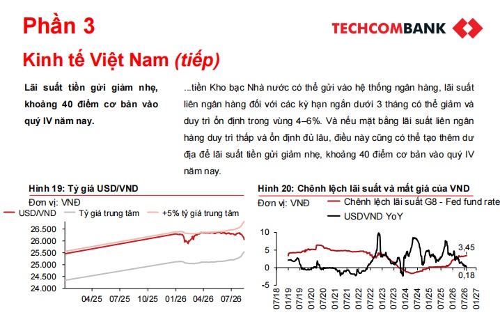 Tỷ giá sẽ xuống dưới 26.000 vào cuối năm?
