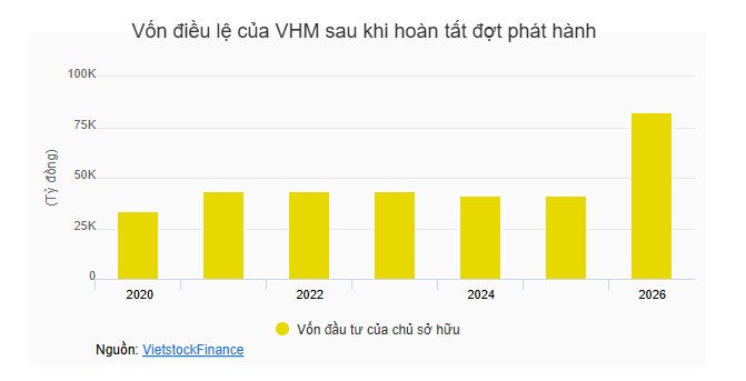 Vinhomes nhân đôi vốn điều lệ sau khi hoàn tất đợt phát hành hơn 4.1 tỷ cp trả cổ tức