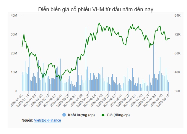 Vinhomes nhân đôi vốn điều lệ sau khi hoàn tất đợt phát hành hơn 4.1 tỷ cp trả cổ tức