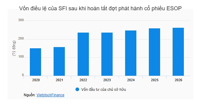 SAFI hoàn tất phát hành 335,000 cổ phiếu ESOP, nâng vốn lên gần 264 tỷ