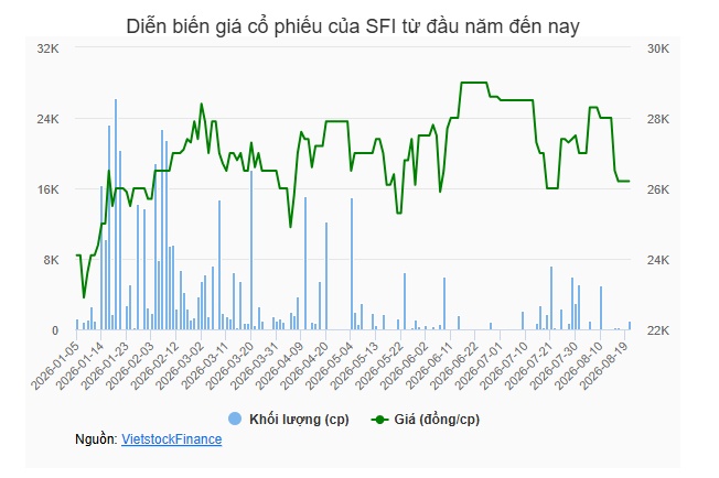 SAFI hoàn tất phát hành 335,000 cổ phiếu ESOP, nâng vốn lên gần 264 tỷ