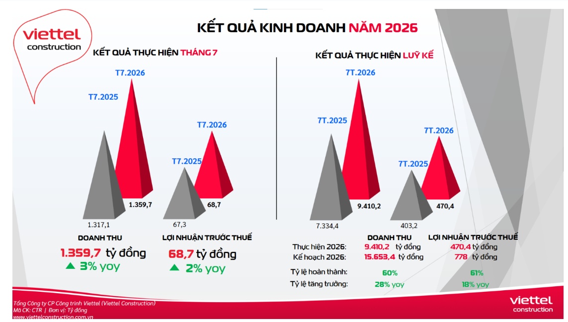 Viettel Construction (CTR) báo lãi 470 tỷ trong 7 tháng