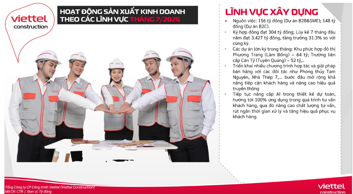 Viettel Construction (CTR) báo lãi 470 tỷ trong 7 tháng