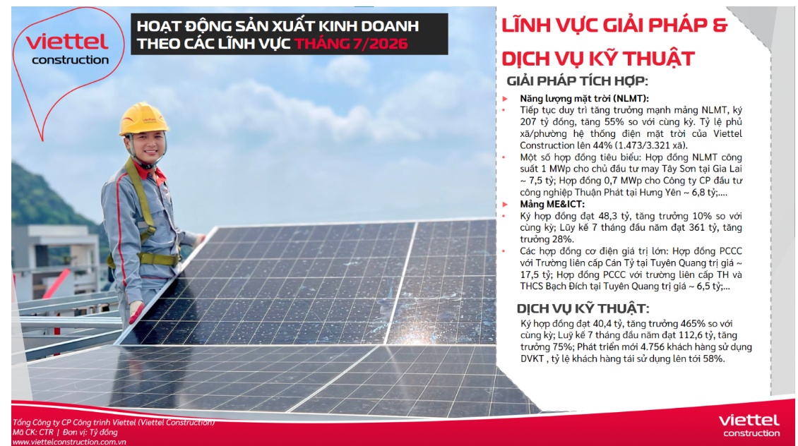 Viettel Construction (CTR) báo lãi 470 tỷ trong 7 tháng