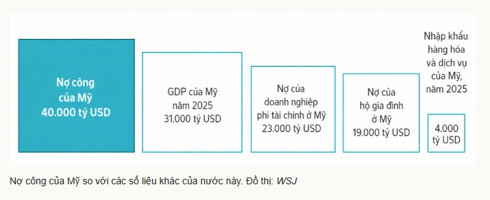 Khối nợ 40.000 tỷ USD của Mỹ lớn đến mức nào?