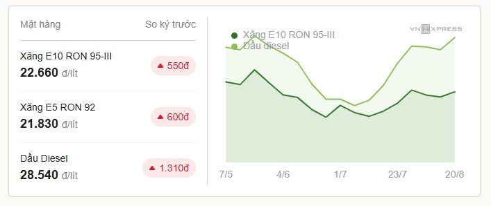 Giá xăng, dầu cùng tăng