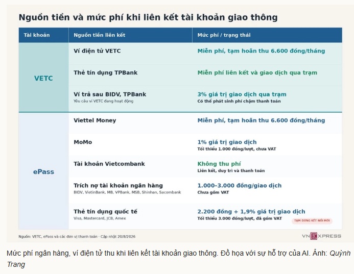 Ngân hàng, ví điện tử thu phí liên kết tài khoản giao thông thế nào?