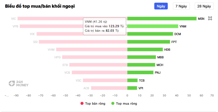 Khối ngoại 'âm thầm' gom 10 phiên liên tiếp một cổ phiếu VN30