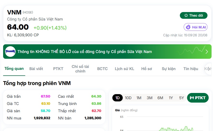 Khối ngoại 'âm thầm' gom 10 phiên liên tiếp một cổ phiếu VN30