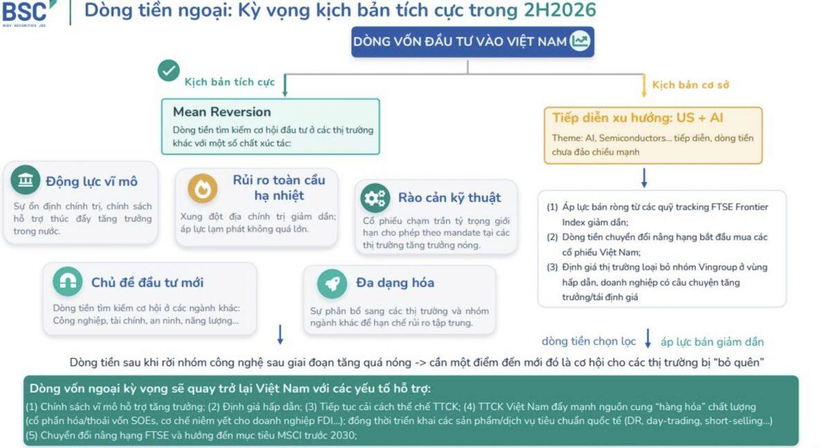 Khối ngoại sắp trở lại?