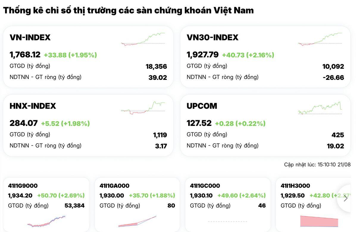 Hơn 550 mã tăng giá, VN-Index vọt gần 34 điểm: Dòng tiền đang trở lại?