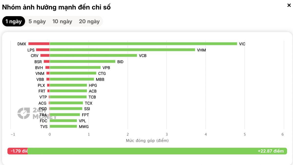 Hơn 550 mã tăng giá, VN-Index vọt gần 34 điểm: Dòng tiền đang trở lại?