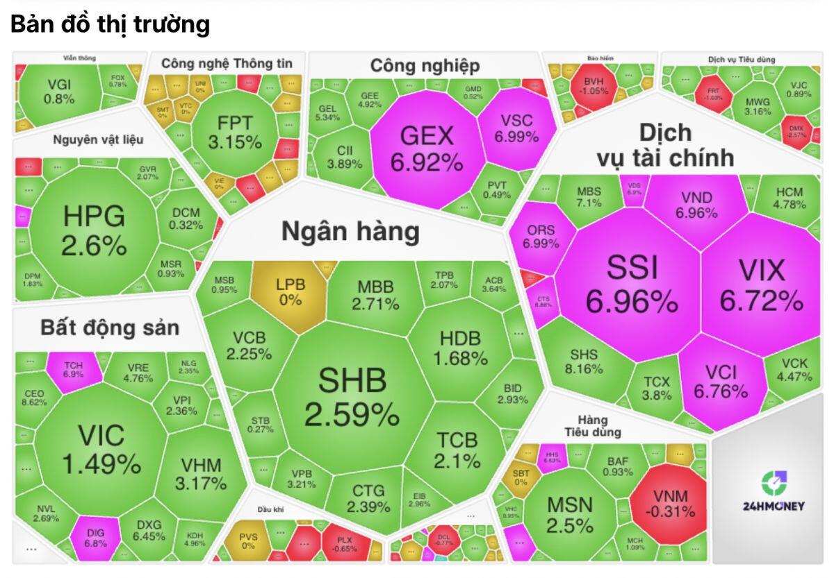 Hơn 550 mã tăng giá, VN-Index vọt gần 34 điểm: Dòng tiền đang trở lại?