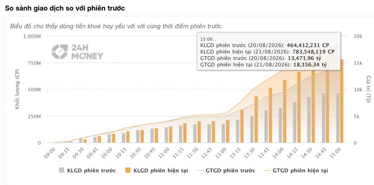 Hơn 550 mã tăng giá, VN-Index vọt gần 34 điểm: Dòng tiền đang trở lại?