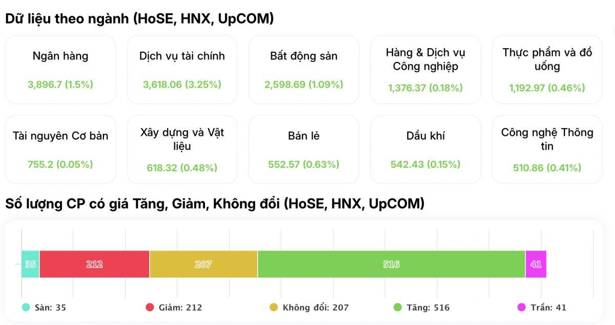 Hơn 550 mã tăng giá, VN-Index vọt gần 34 điểm: Dòng tiền đang trở lại?