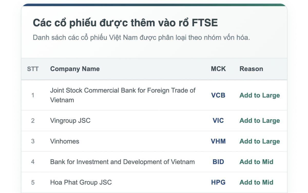 Nóng: FTSE Russell thêm 27 cổ phiếu Việt Nam vào rổ FTSE All-Cap