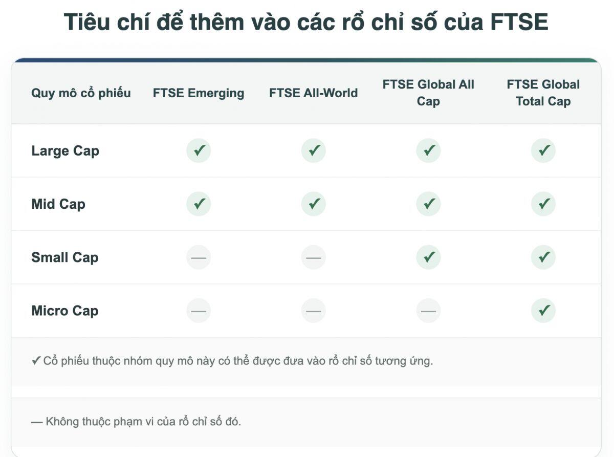 Nóng: FTSE Russell thêm 27 cổ phiếu Việt Nam vào rổ FTSE All-Cap