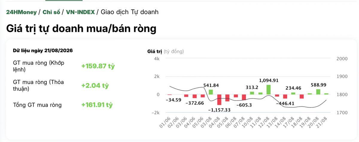 Tự doanh CTCK mua ròng hàng trăm tỷ đồng giữa phiên VN-Index bứt phá: Tín hiệu gì đang được phát đi?