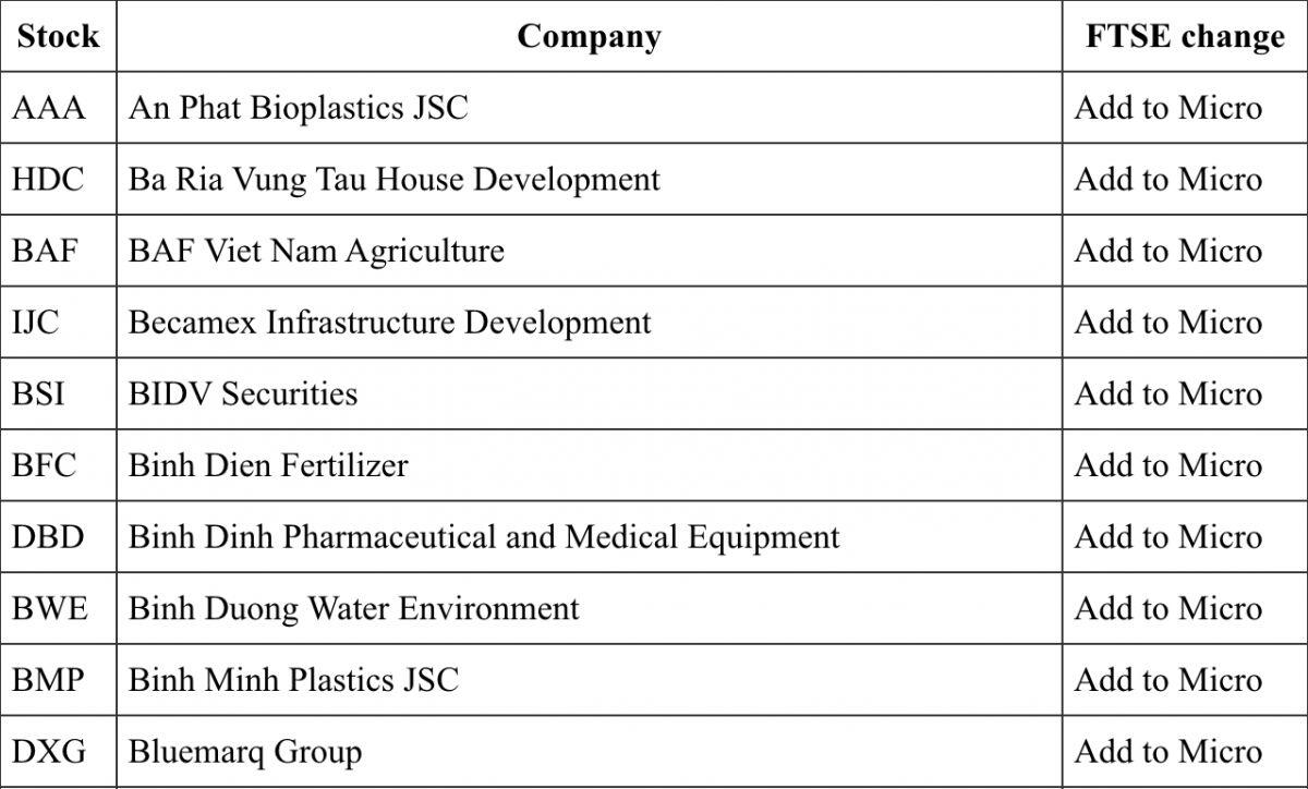 FTSE gọi tên 90 cổ phiếu Việt: Có mã nào bạn đang nắm giữ?
