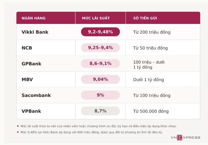 Nhiều ngân hàng trả lãi suất tiết kiệm trên 9% một năm
